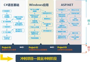 長沙.NET工程師與北京軟件開發就業前景對比分析